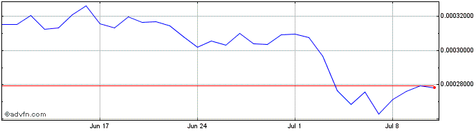 1 Month Oozaru Vegeta  Price Chart