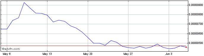 1 Month Velo  Price Chart