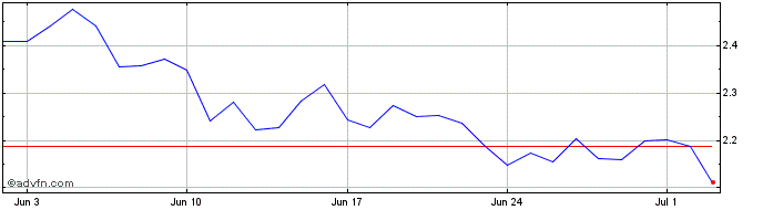 1 Month VIAGRA  Price Chart