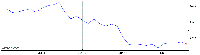 1 Month VIDT Datalink  Price Chart