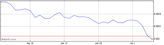 1 Month VIOToken  Price Chart