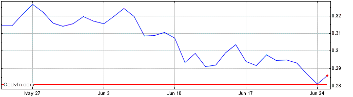1 Month Bankroll Vault  Price Chart