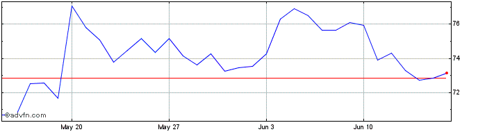 1 Month V-Dimension  Price Chart
