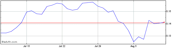 1 Month Volume Network Token  Price Chart