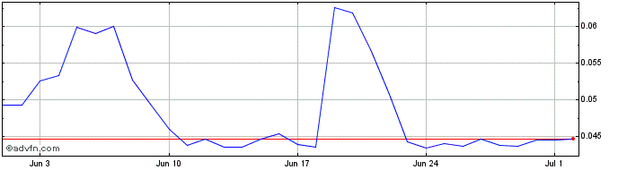 1 Month VLaunch  Price Chart