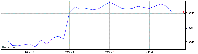 1 Month Vertex Market  Price Chart
