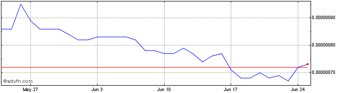 1 Month VeThor  Price Chart