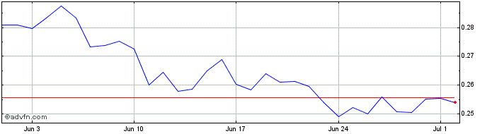 1 Month Walletreum  Price Chart