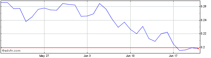 1 Month Wanchain  Price Chart