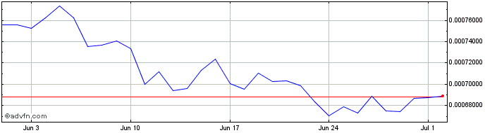 1 Month Wapple  Price Chart