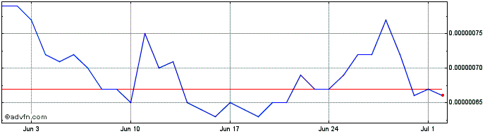 1 Month WeStarter  Price Chart