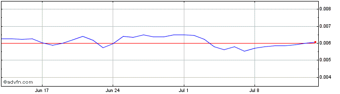 1 Month Wasder Token  Price Chart