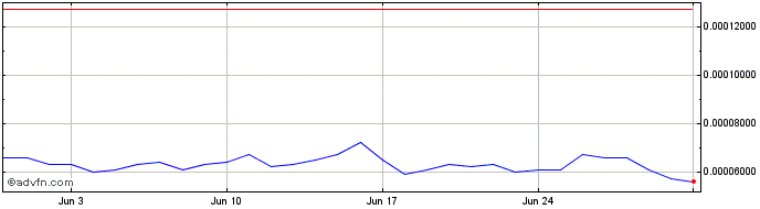 1 Month WATTTON   Price Chart