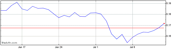 1 Month Wav3Token  Price Chart