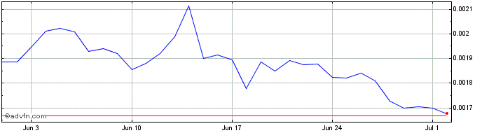 1 Month WiBX Utility Token  Price Chart