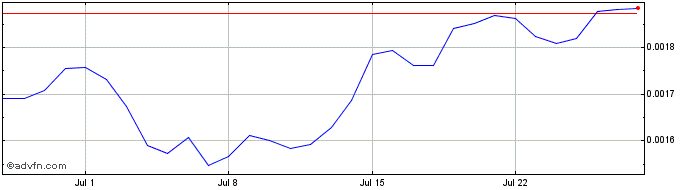 1 Month WeBuy Token  Price Chart