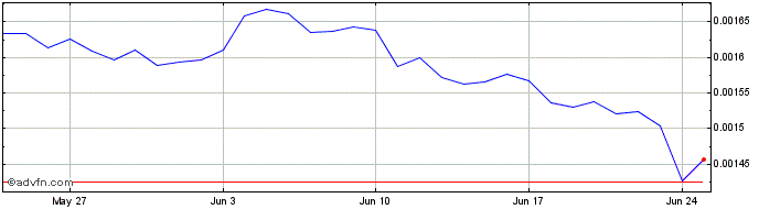 1 Month WeBuy Token  Price Chart
