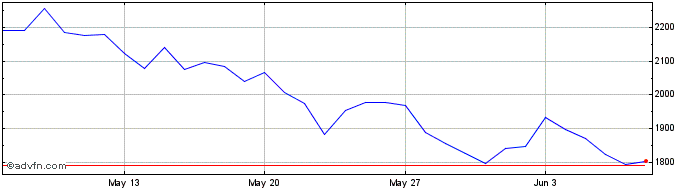 1 Month WEMIX TOKEN  Price Chart