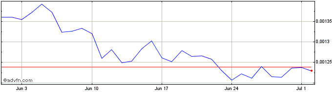 1 Month Weownomy  Price Chart
