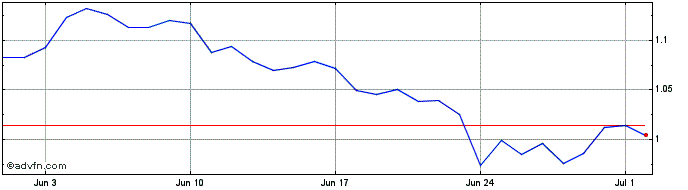 1 Month WeGen  Price Chart