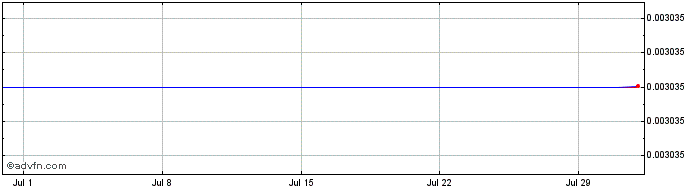 1 Month   Price Chart