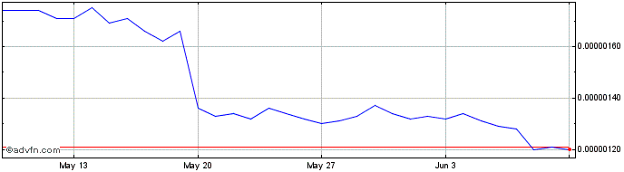 1 Month WaykiChain  Price Chart