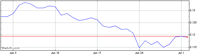 1 Month WaykiChain  Price Chart