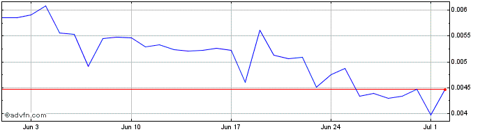 1 Month Witnet  Price Chart