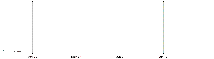 1 Month CrowdWizToken  Price Chart