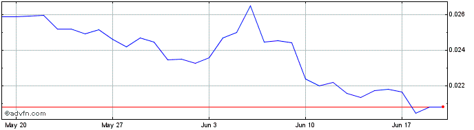 1 Month Wonderman Token  Price Chart