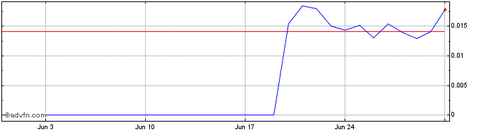 1 Month Landwolf  Price Chart