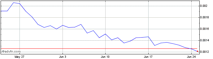 1 Month Wombat  Price Chart