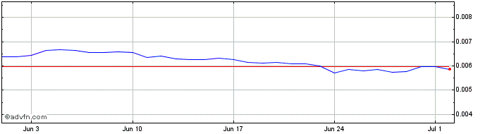1 Month WONCOIN  Price Chart
