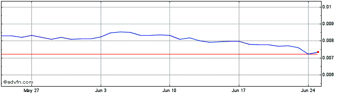 1 Month WONCOIN  Price Chart