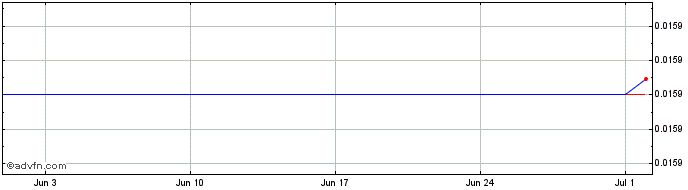 1 Month WOOL (Wolf Game)  Price Chart