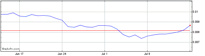 1 Month White Rabbit   Price Chart
