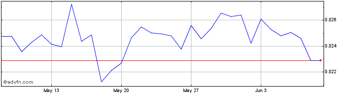 1 Month Sienna  Price Chart