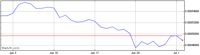 1 Month Winsor token  Price Chart