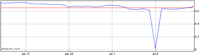 1 Month Walton  Price Chart