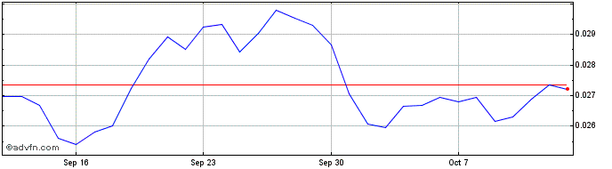 1 Month WadzPay Token  Price Chart