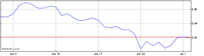 1 Month Werewolf Coin  Price Chart