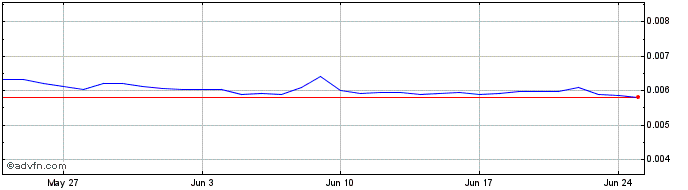 1 Month Wirex Token  Price Chart