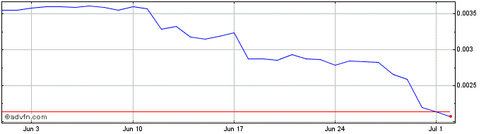1 Month Wizardia Token  Price Chart