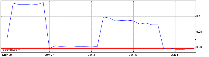 1 Month CoinMetro Token  Price Chart