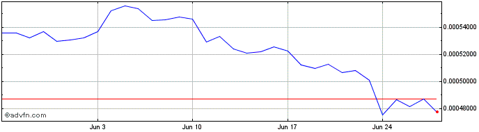 1 Month xCrypt Token  Price Chart