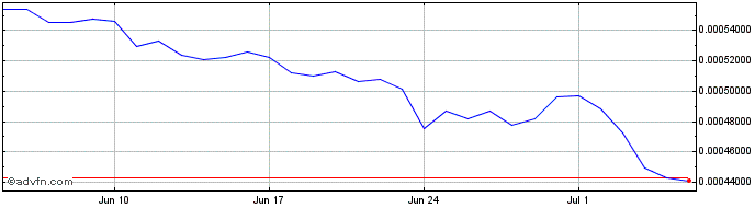 1 Month digitalbits  Price Chart