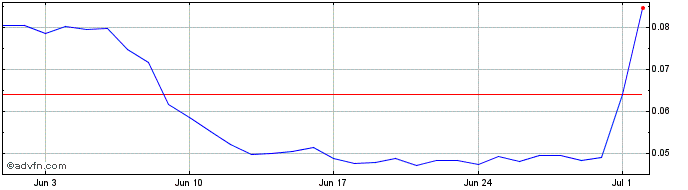 1 Month XDEFI  Price Chart