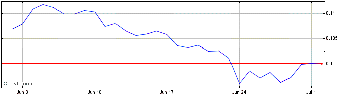 1 Month Exeedme  Price Chart