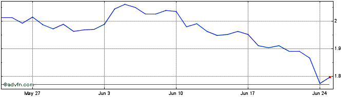 1 Month Xels Token  Price Chart