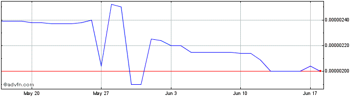 1 Month XCELTOKEN PLUS  Price Chart